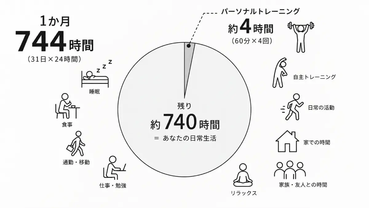 1ヶ月744時間のうちの740時間